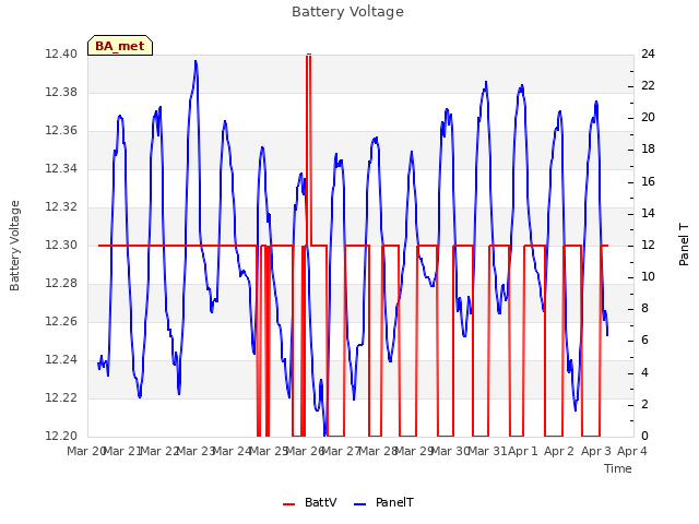 plot of Battery Voltage