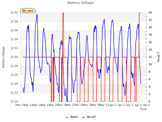 plot of Battery Voltage