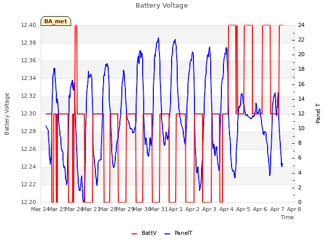 plot of Battery Voltage