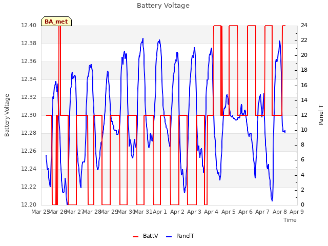 plot of Battery Voltage