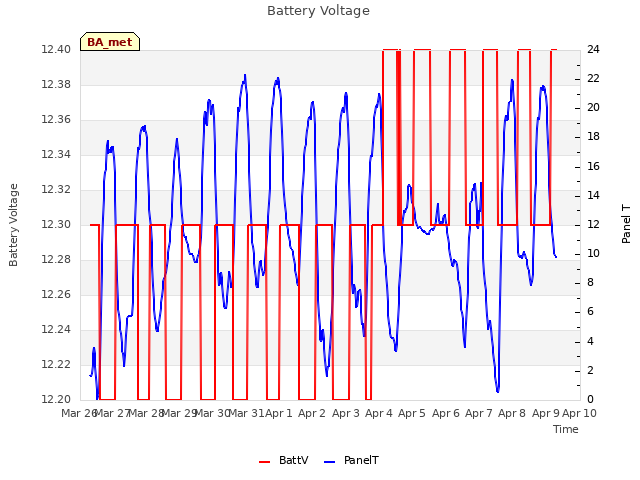 plot of Battery Voltage