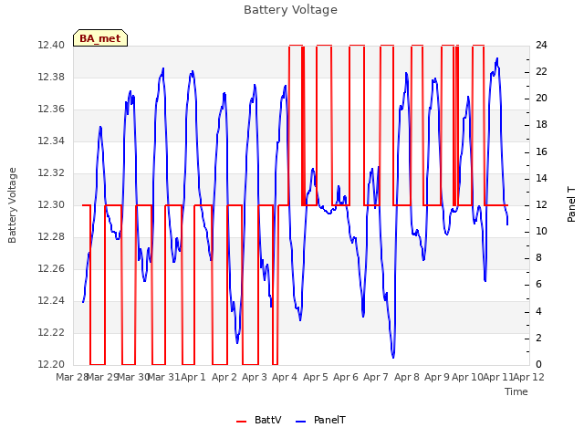 plot of Battery Voltage