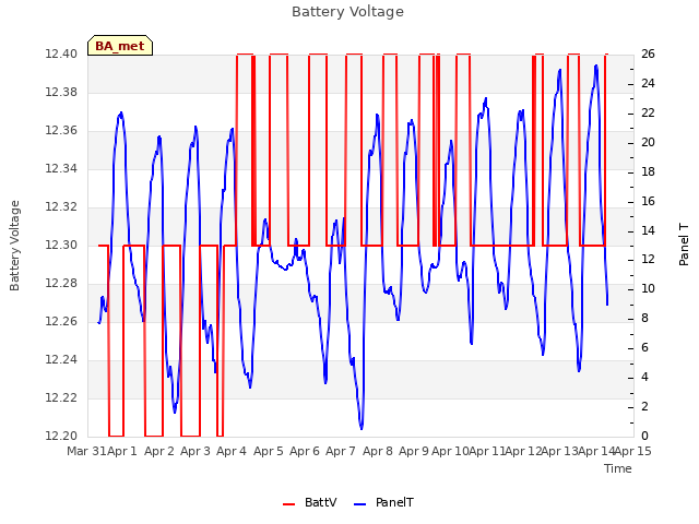 plot of Battery Voltage