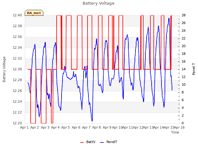 plot of Battery Voltage