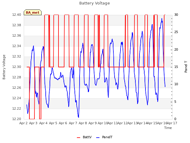 plot of Battery Voltage