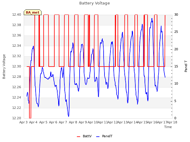 plot of Battery Voltage