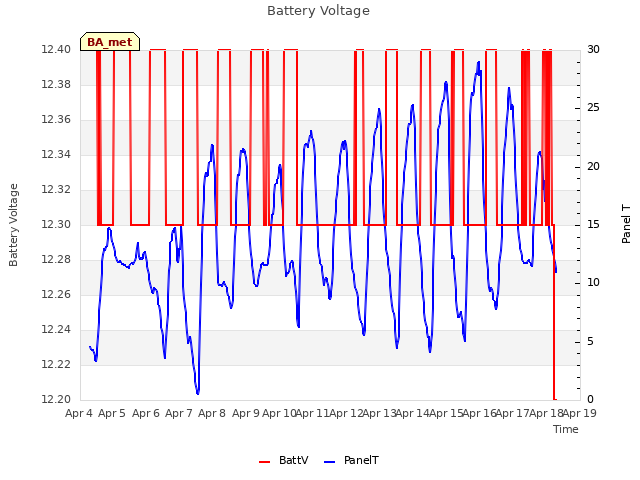 plot of Battery Voltage