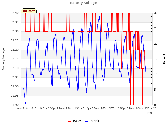 plot of Battery Voltage