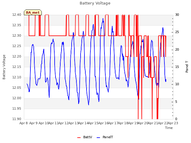 plot of Battery Voltage