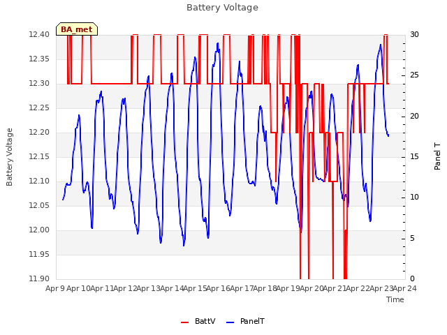 plot of Battery Voltage