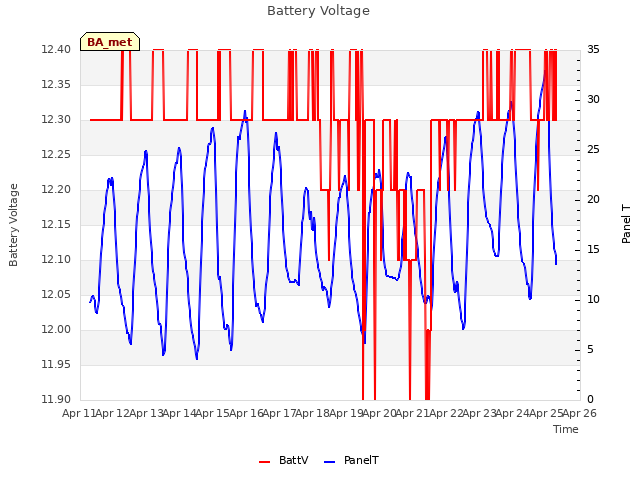 plot of Battery Voltage