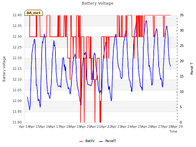 plot of Battery Voltage