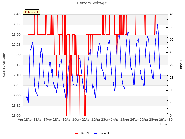 plot of Battery Voltage