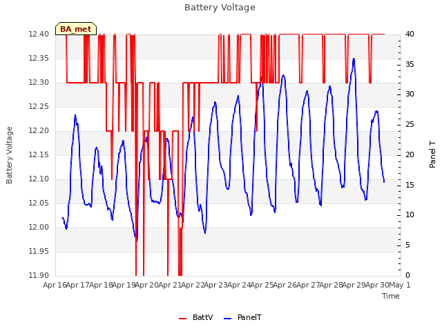 plot of Battery Voltage