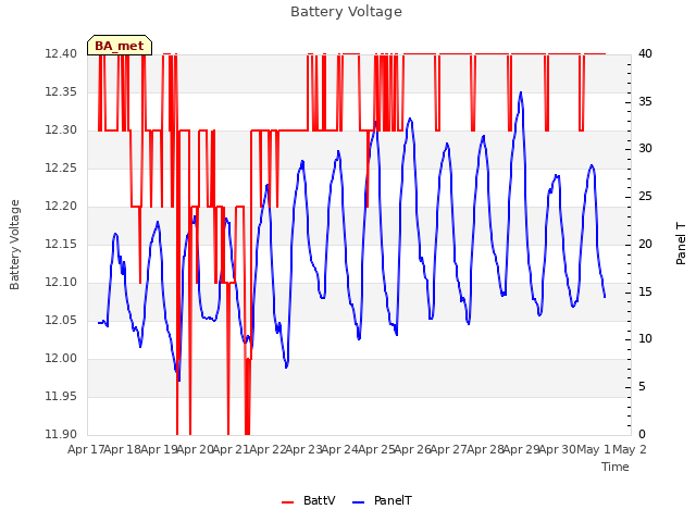 plot of Battery Voltage