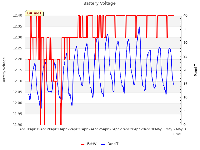 plot of Battery Voltage