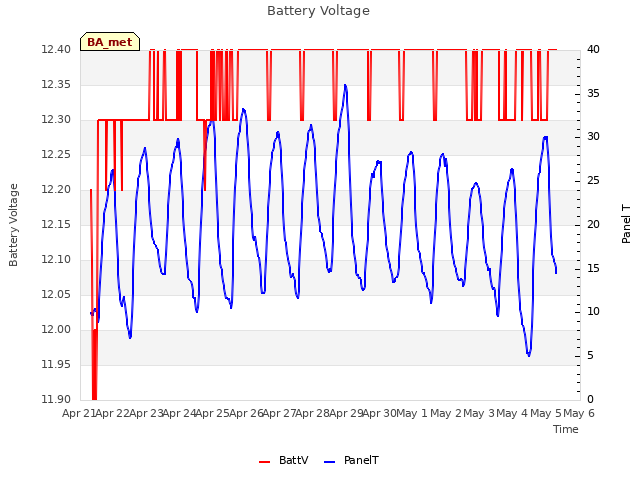 plot of Battery Voltage