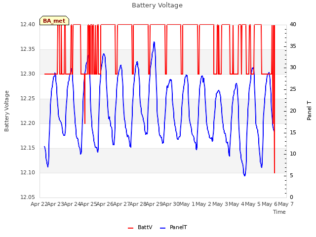 plot of Battery Voltage