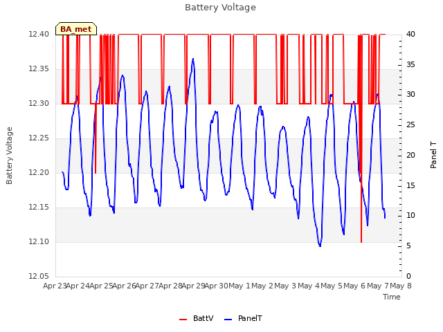 plot of Battery Voltage