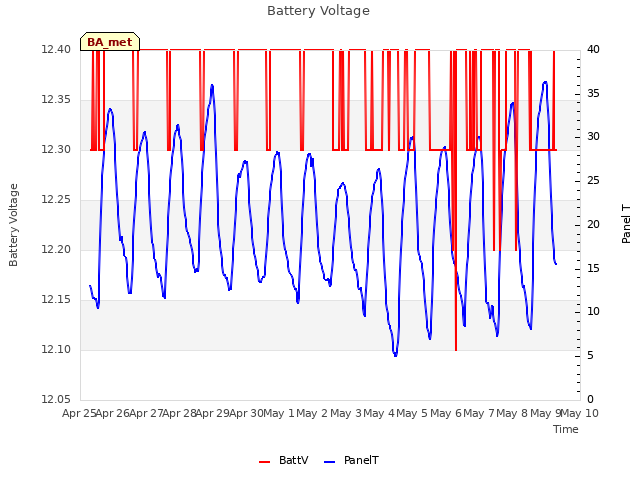 plot of Battery Voltage