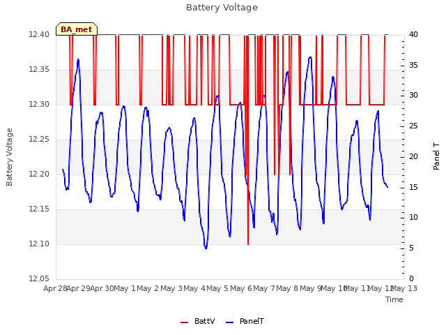 plot of Battery Voltage