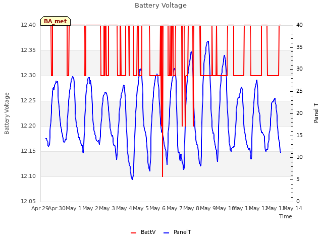 plot of Battery Voltage