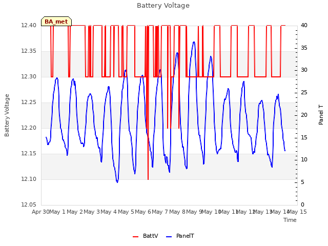 plot of Battery Voltage