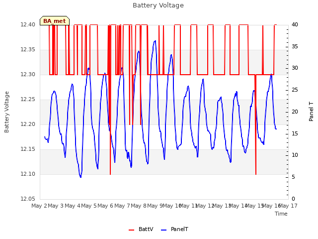 plot of Battery Voltage