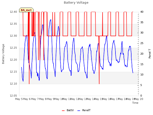 plot of Battery Voltage