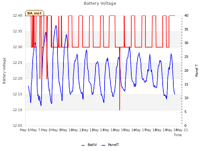 plot of Battery Voltage