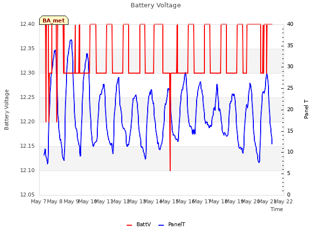 plot of Battery Voltage