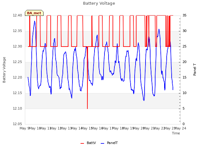 plot of Battery Voltage