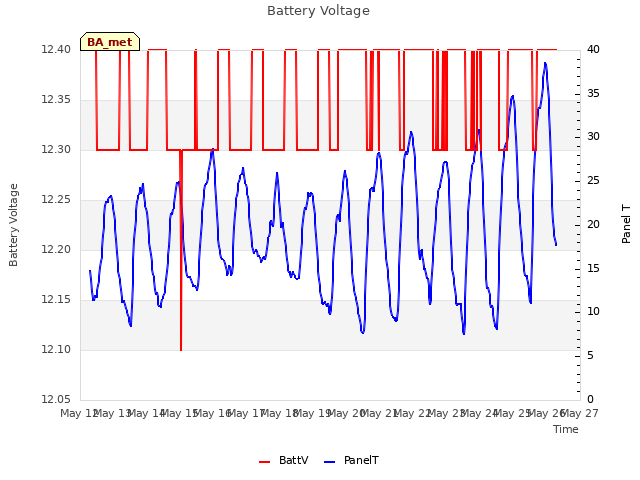 plot of Battery Voltage