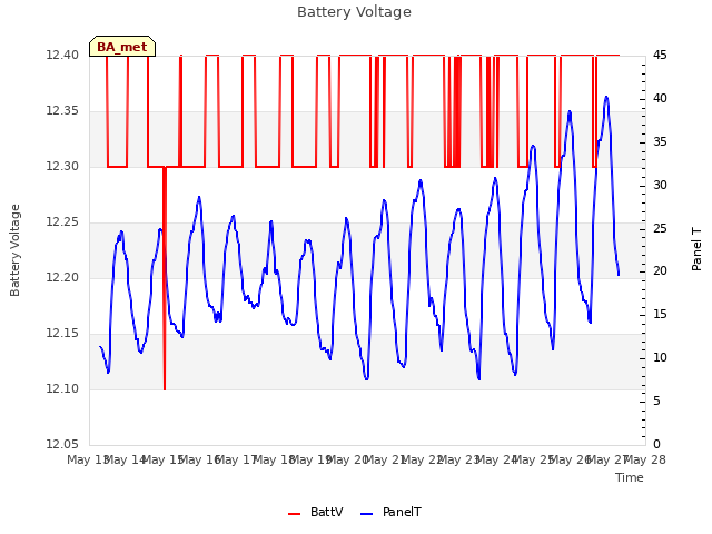 plot of Battery Voltage