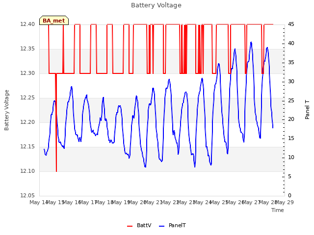 plot of Battery Voltage