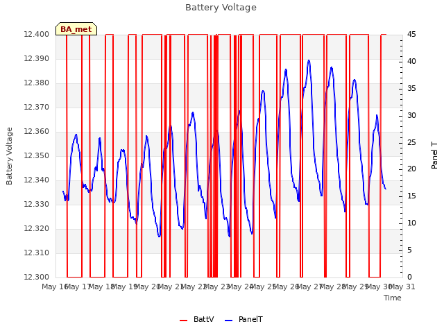 plot of Battery Voltage