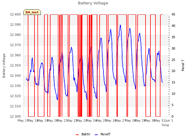 plot of Battery Voltage
