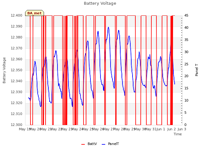 plot of Battery Voltage