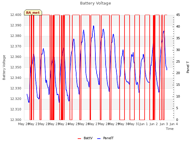 plot of Battery Voltage