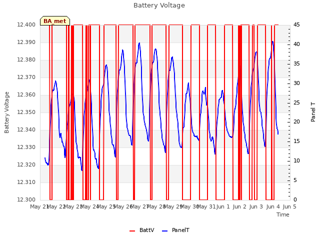 plot of Battery Voltage