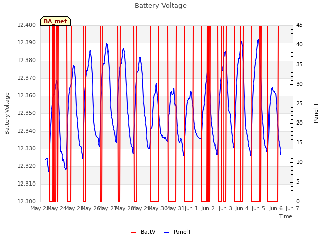 plot of Battery Voltage