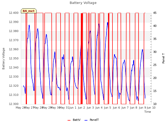 plot of Battery Voltage