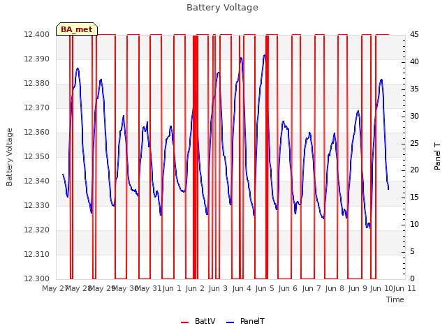 plot of Battery Voltage