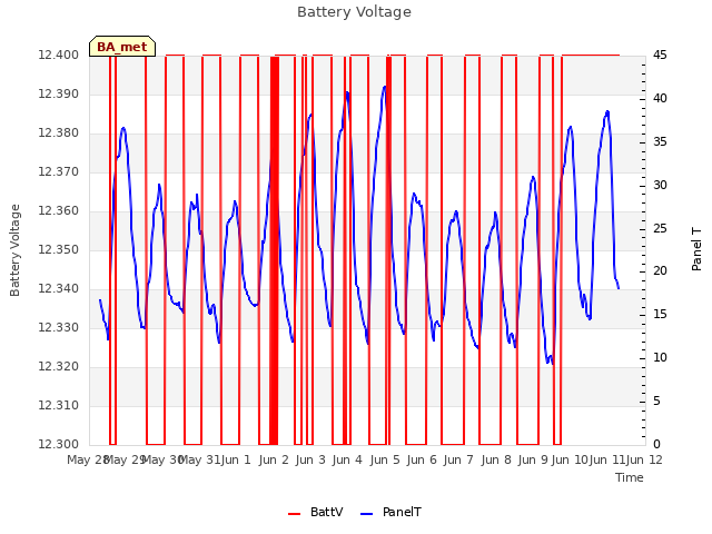 plot of Battery Voltage