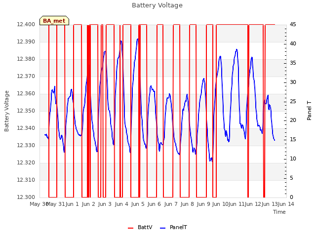 plot of Battery Voltage