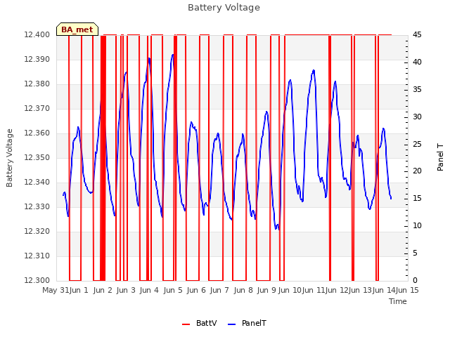 plot of Battery Voltage