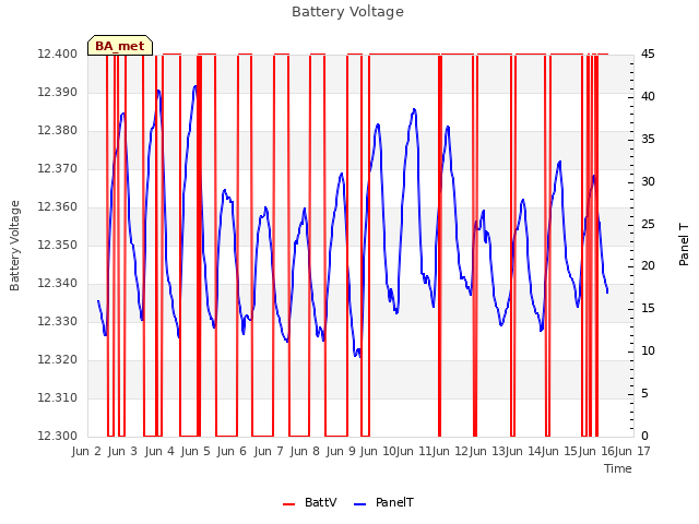 plot of Battery Voltage