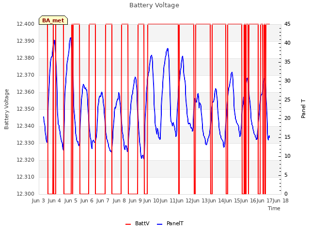 plot of Battery Voltage