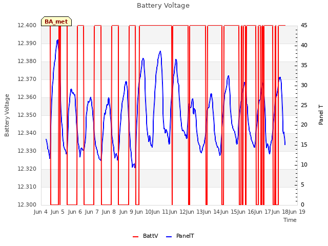 plot of Battery Voltage