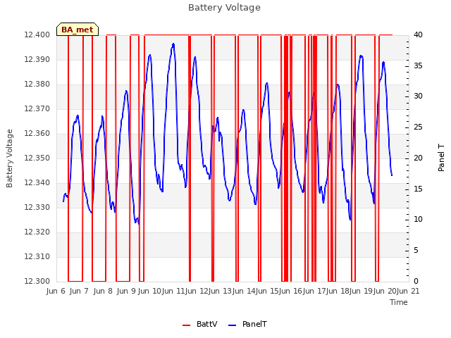 plot of Battery Voltage